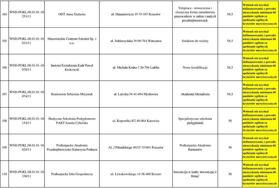 Michała Kruka 3 2-76 Lublin Nowe kwalifikacje 58,5 17 74/11 Brainstorm Sebastian Matyniak ul.