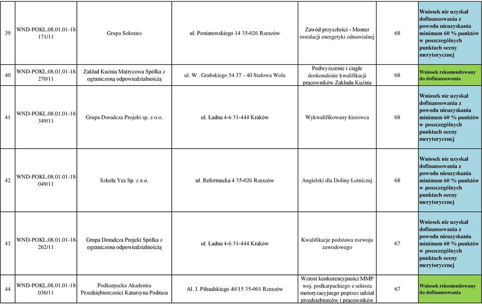 Ładna 4-6 31-444 Kraków Wykwalifikowany kierowca 68 42 49/11 Szkoła Yes Sp. z o.o. ul.