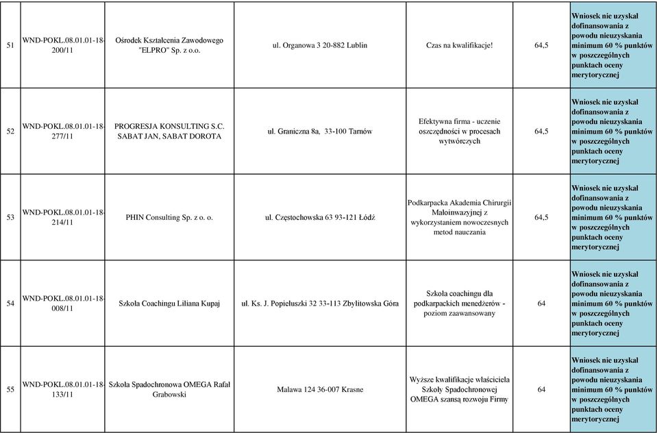 Częstochowska 63 93-121 Łódź Podkarpacka Akademia Chirurgii Małoinwazyjnej z wykorzystaniem nowoczesnych metod nauczania 64,5 54 8/11 Szkoła Coachingu Liliana Kupaj ul. Ks. J.