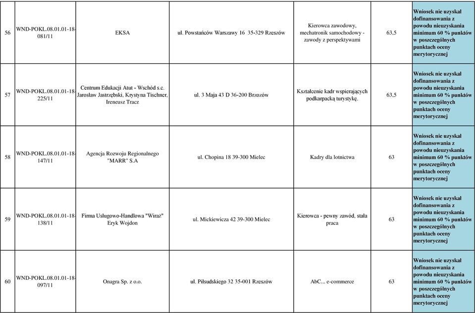 3 Maja 43 D 36-2 Brzozów Kształcenie kadr wspierających podkarpacką turystykę. 63,5 58 147/11 Agencja Rozwoju Regionalnego "MARR" S.A ul.