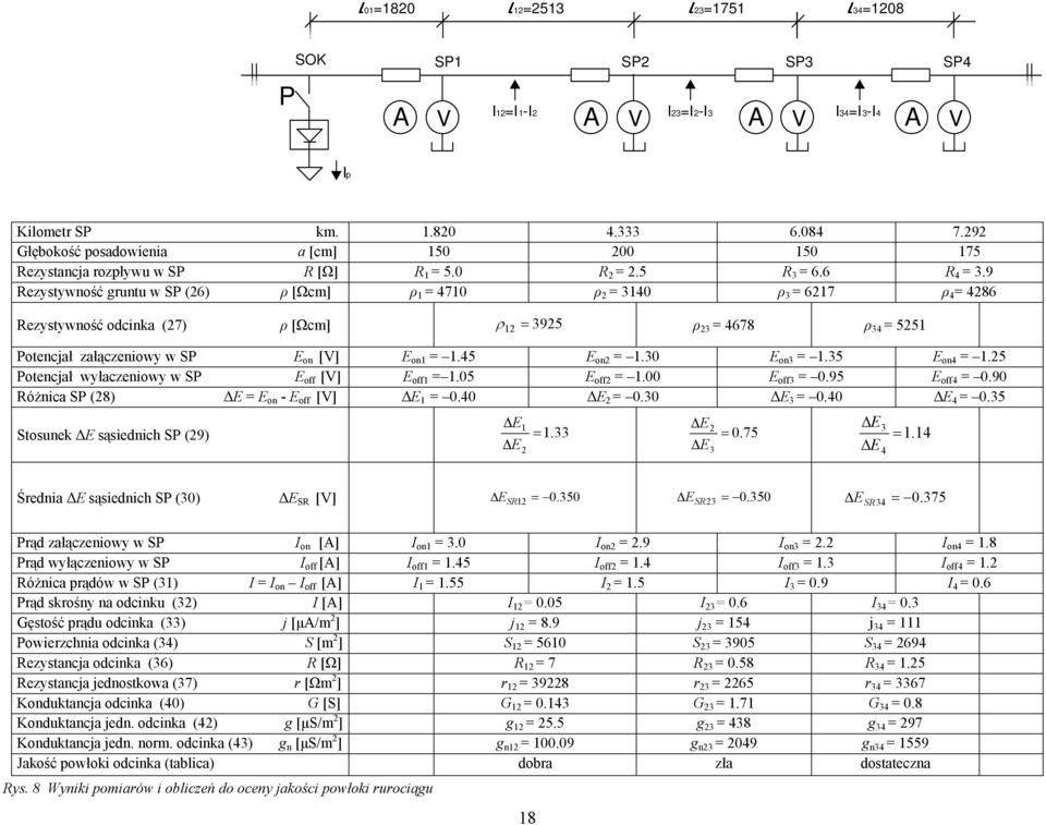 9 Rezystywność gruntu w SP (26) ρ [Ωcm] ρ 1 4710 ρ 2 3140 ρ 3 6217 ρ 4 4286 Rezystywność odcinka (27) ρ [Ωcm] ρ 12 3925 ρ 23 4678 ρ 34 5251 Potencjał załączeniowy w SP E [V] E 1 1.45 E 2 1.30 E 3 1.