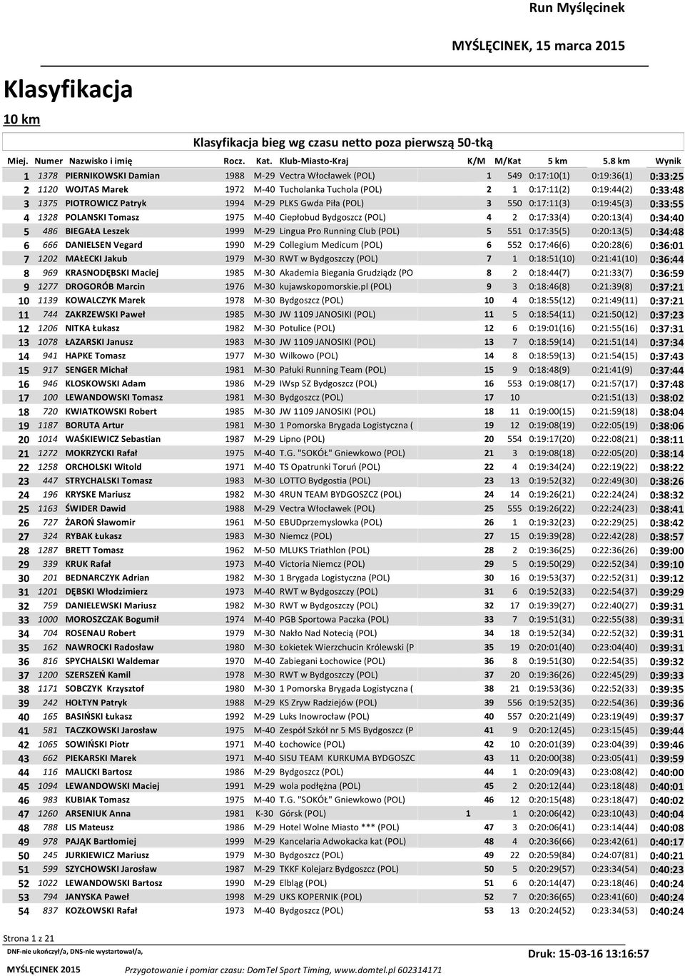 1375 PIOTROWICZ Patryk 1994 M-29 PLKS Gwda Piła (POL) 3 550 0:17:11(3) 0:19:45(3) 0:33:55 4 1328 POLANSKI Tomasz 1975 M-40 Ciepłobud Bydgoszcz (POL) 4 2 0:17:33(4) 0:20:13(4) 0:34:40 5 486 BIEGAŁA