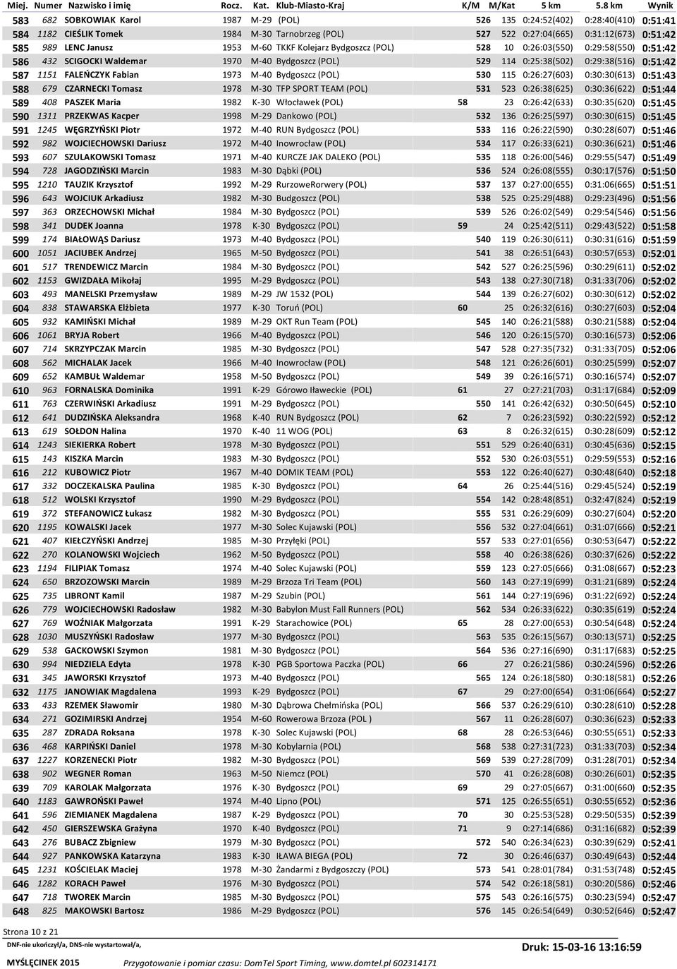 1973 M-40 Bydgoszcz (POL) 530 115 0:26:27(603) 0:30:30(613) 0:51:43 588 679 CZARNECKI Tomasz 1978 M-30 TFP SPORT TEAM (POL) 531 523 0:26:38(625) 0:30:36(622) 0:51:44 589 408 PASZEK Maria 1982 K-30