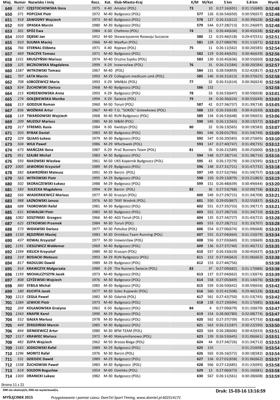 Chełmno (POL) 74 31 0:26:44(634) 0:30:45(638) 0:52:49 654 1010 DĘBSKI Jan 1952 M-60 Stowarzyszenie Rozwoju Suczarze 580 12 0:25:46(518) 0:29:47(531) 0:52:51 655 910 SULIMA Maciej 1966 M-40 MaxRun