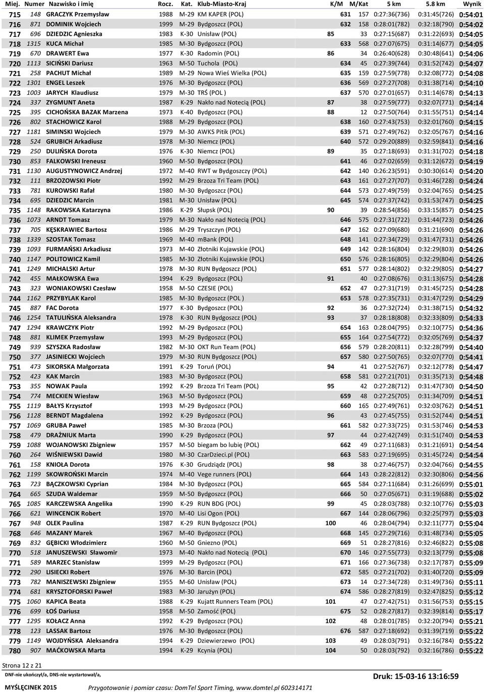 K-30 Radomin (POL) 86 34 0:26:40(628) 0:30:48(641) 0:54:06 720 1113 SICIŃSKI Dariusz 1963 M-50 Tuchola (POL) 634 45 0:27:39(744) 0:31:52(742) 0:54:07 721 258 PACHUT Michał 1989 M-29 Nowa Wieś Wielka