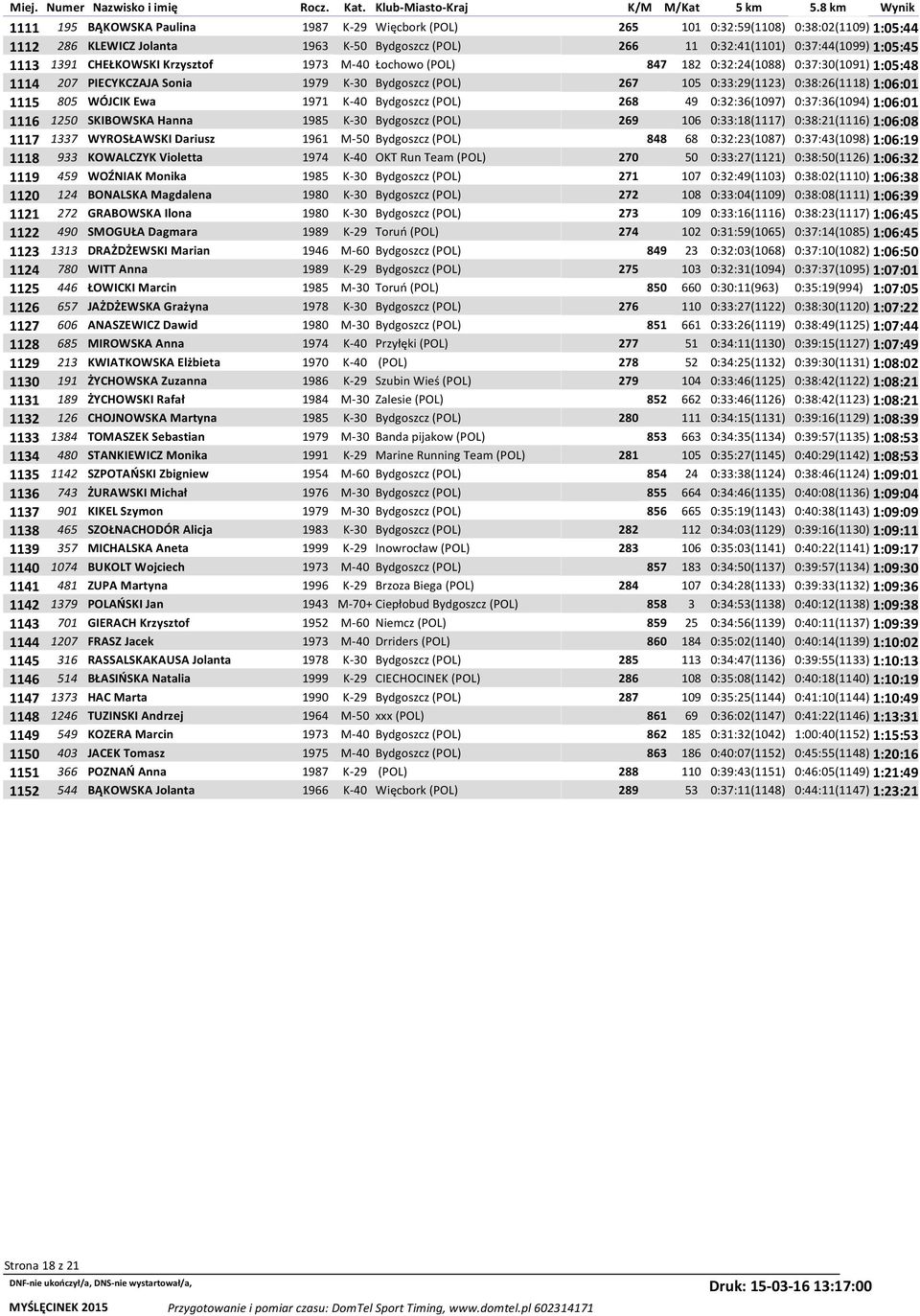 WÓJCIK Ewa 1971 K-40 Bydgoszcz (POL) 268 49 0:32:36(1097) 0:37:36(1094) 1:06:01 1116 1250 SKIBOWSKA Hanna 1985 K-30 Bydgoszcz (POL) 269 106 0:33:18(1117) 0:38:21(1116) 1:06:08 1117 1337 WYROSŁAWSKI