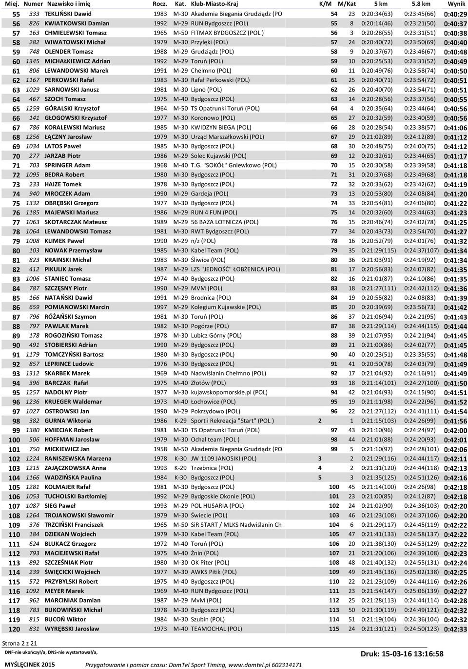 Tomasz 1988 M-29 Grudziądz (POL) 58 9 0:20:37(67) 0:23:46(67) 0:40:48 60 1345 MICHAŁKIEWICZ Adrian 1992 M-29 Toruń (POL) 59 10 0:20:25(53) 0:23:31(52) 0:40:49 61 806 LEWANDOWSKI Marek 1991 M-29