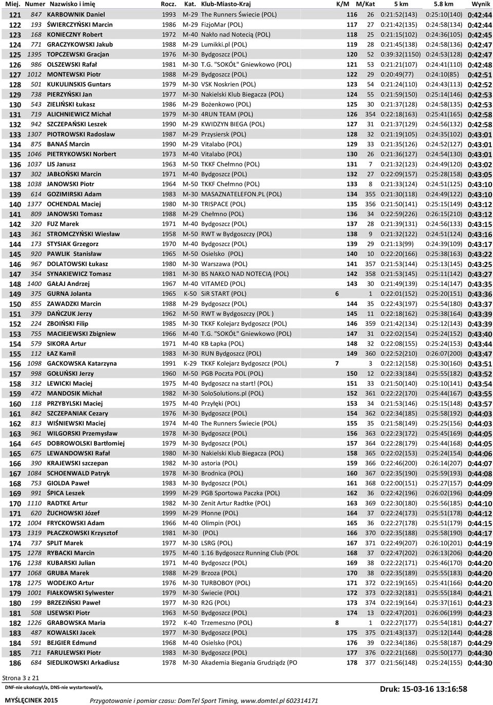 pl (POL) 119 28 0:21:45(138) 0:24:58(136) 0:42:47 125 1395 TOPCZEWSKI Gr