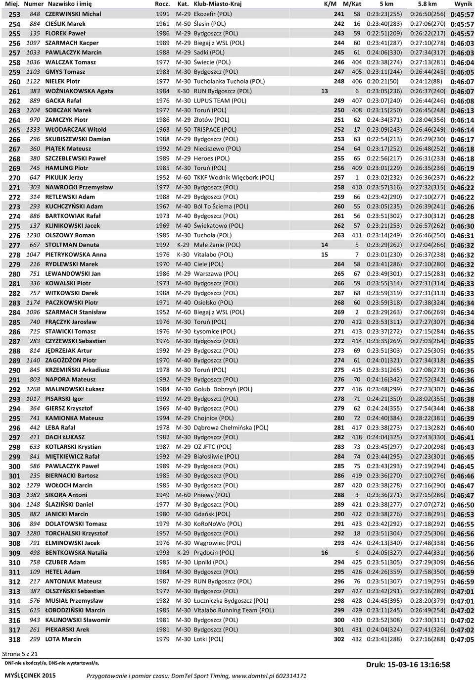 Sadki (POL) 245 61 0:24:06(330) 0:27:34(317) 0:46:03 258 1036 WALCZAK Tomasz 1977 M-30 Świecie (POL) 246 404 0:23:38(274) 0:27:13(281) 0:46:04 259 1103 GMYS Tomasz 1983 M-30 Bydgoszcz (POL) 247 405