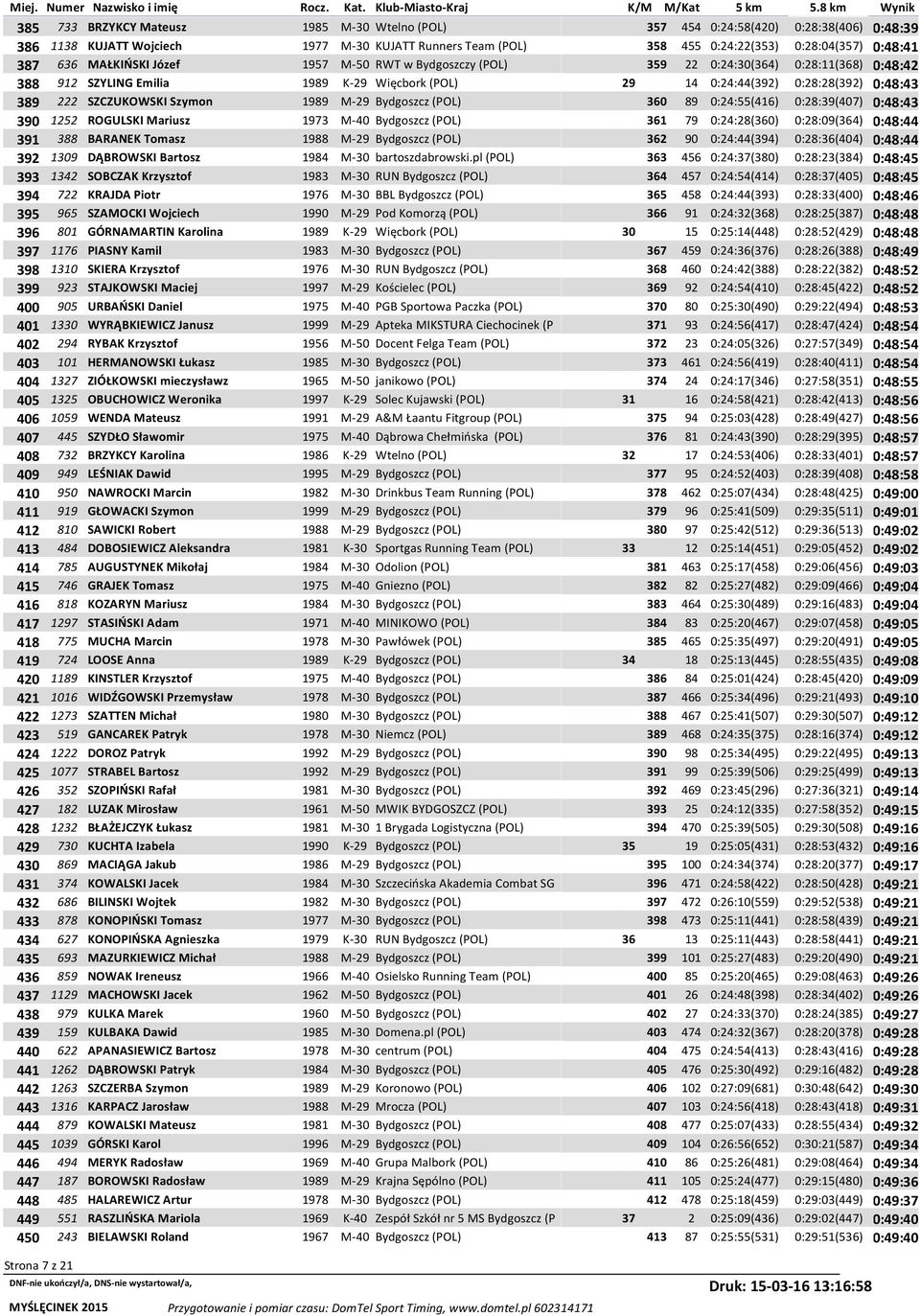 Szymon 1989 M-29 Bydgoszcz (POL) 360 89 0:24:55(416) 0:28:39(407) 0:48:43 390 1252 ROGULSKI Mariusz 1973 M-40 Bydgoszcz (POL) 361 79 0:24:28(360) 0:28:09(364) 0:48:44 391 388 BARANEK Tomasz 1988 M-29