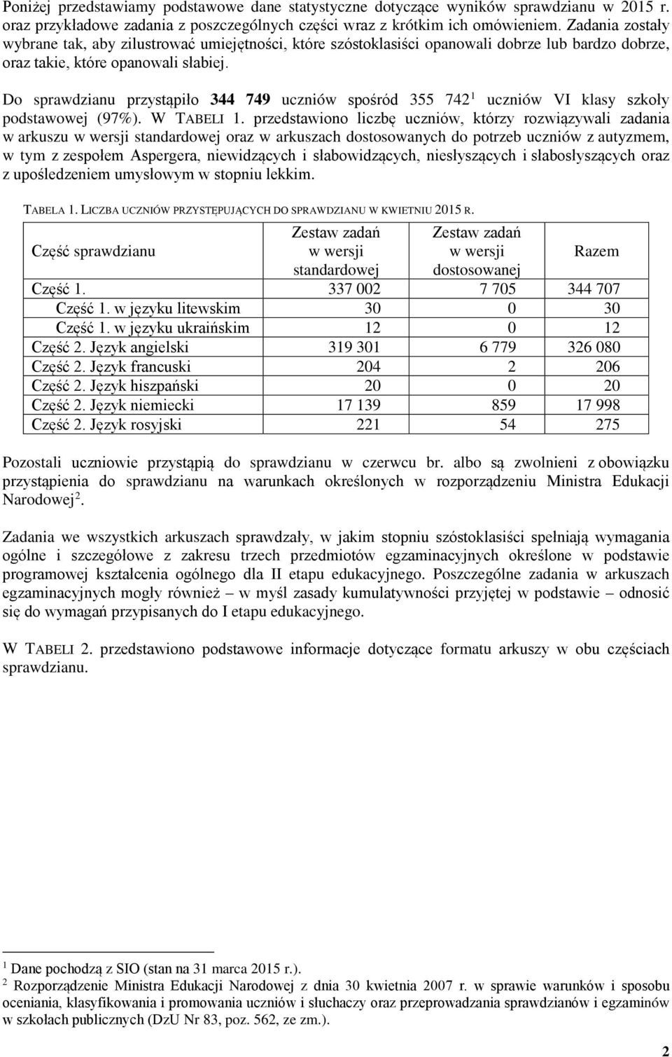 Do sprawdzianu przystąpiło 344 749 uczniów spośród 355 742 1 uczniów VI klasy szkoły podstawowej (97%). W TABELI 1.