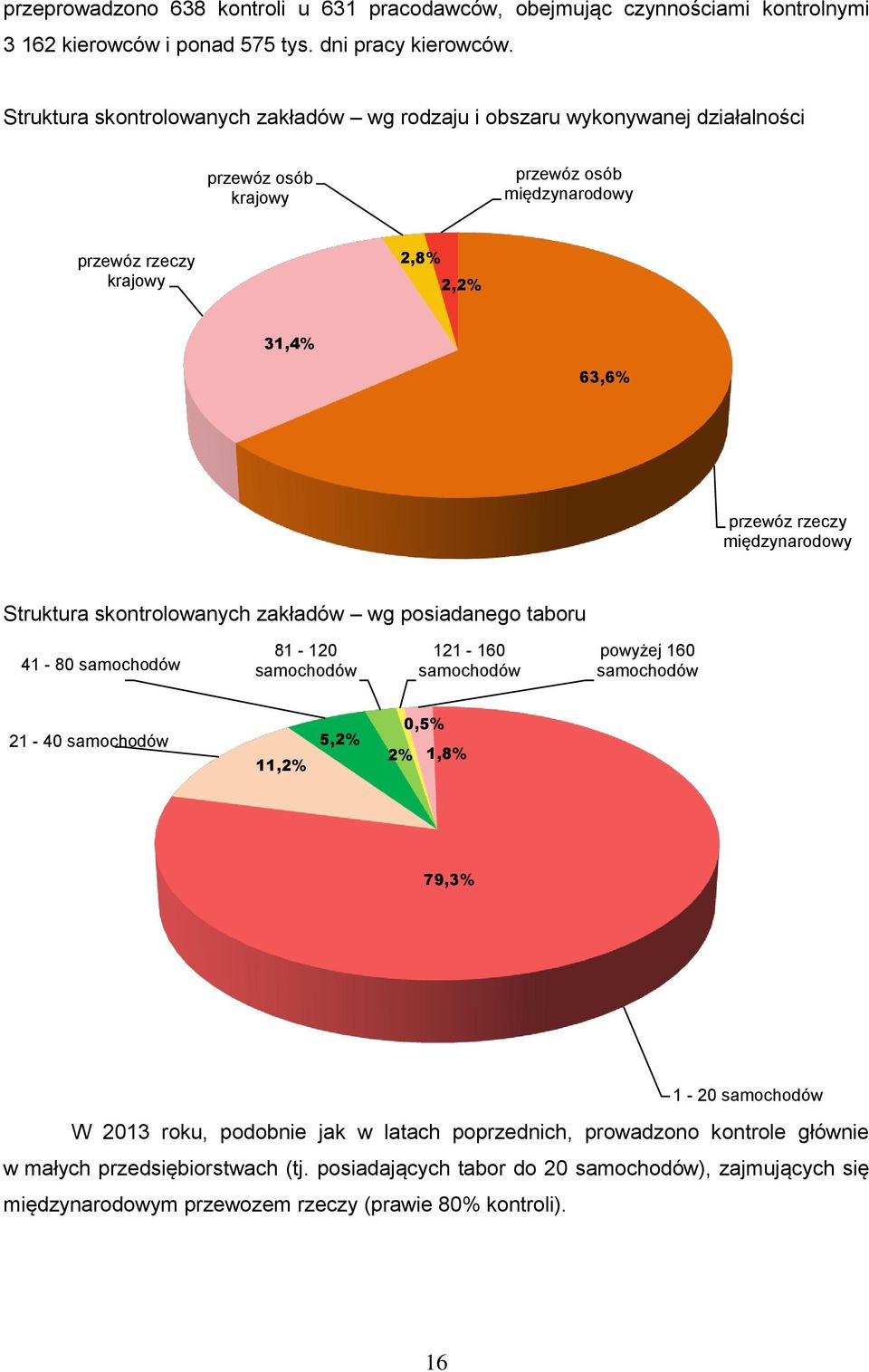 międzynarodowy Struktura skontrolowanych zakładów wg posiadanego taboru 41-80 samochodów 81-120 samochodów 121-160 samochodów powyżej 160 samochodów 21-40 samochodów 11,2% 5,2% 0,5% 2% 1,8%