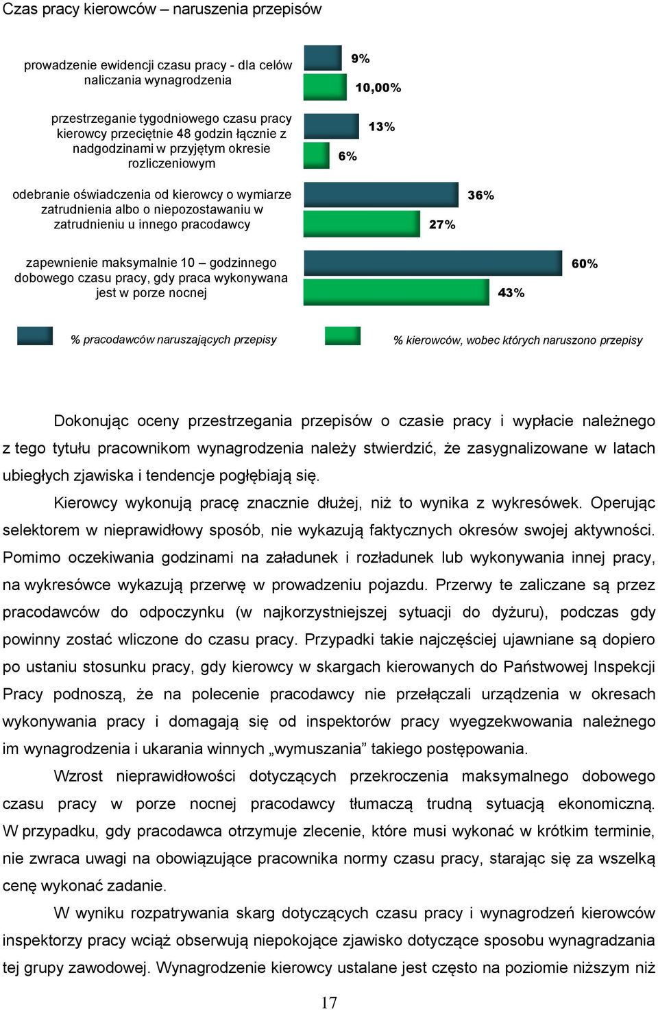 zapewnienie maksymalnie 10 godzinnego dobowego czasu pracy, gdy praca wykonywana jest w porze nocnej 43% 60% % pracodawców naruszających przepisy % kierowców, wobec których naruszono przepisy