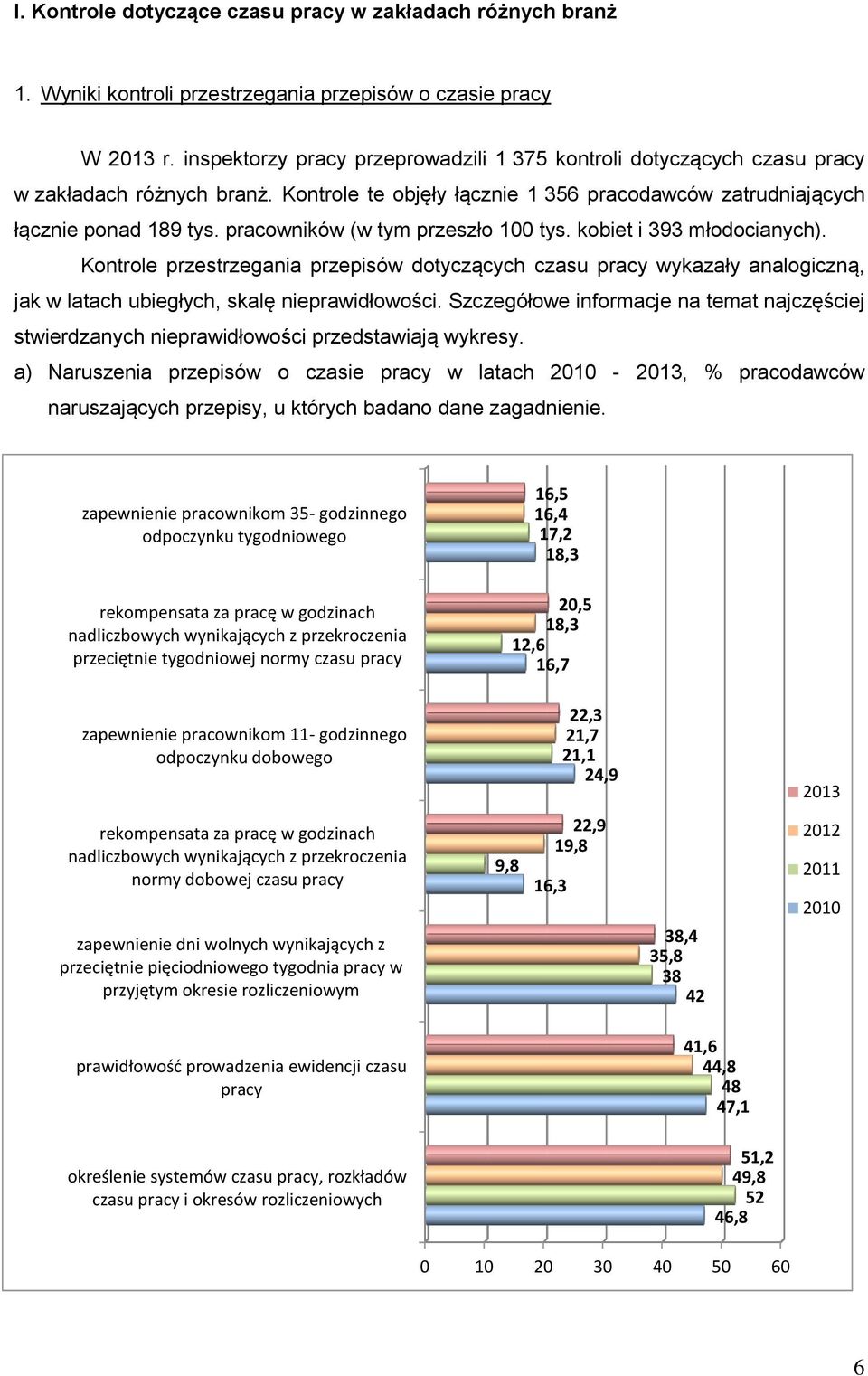 pracowników (w tym przeszło 100 tys. kobiet i 393 młodocianych). Kontrole przestrzegania przepisów dotyczących czasu pracy wykazały analogiczną, jak w latach ubiegłych, skalę nieprawidłowości.