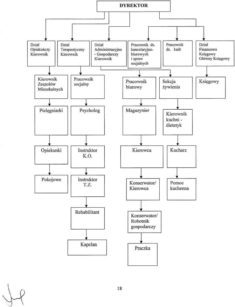 Rehabiitant Kapean Dział Administracyjno - Gospodarczy Kierownik I Pracownik ds. kancearyjnobiurowych i spraw socjanych Pracownik ds.