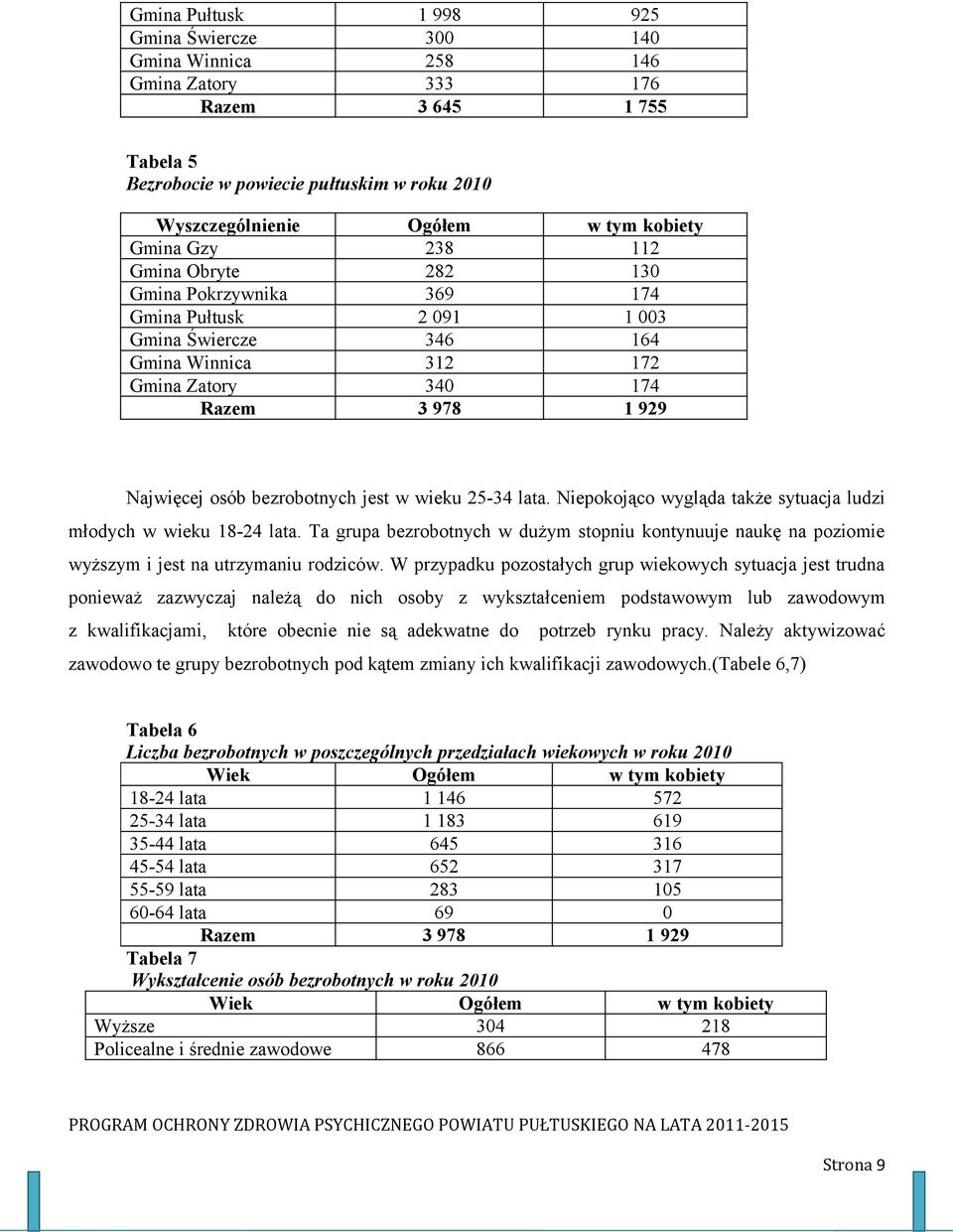 bezrobotnych jest w wieku 25-34 lata. Niepokojąco wygląda także sytuacja ludzi młodych w wieku 18-24 lata.