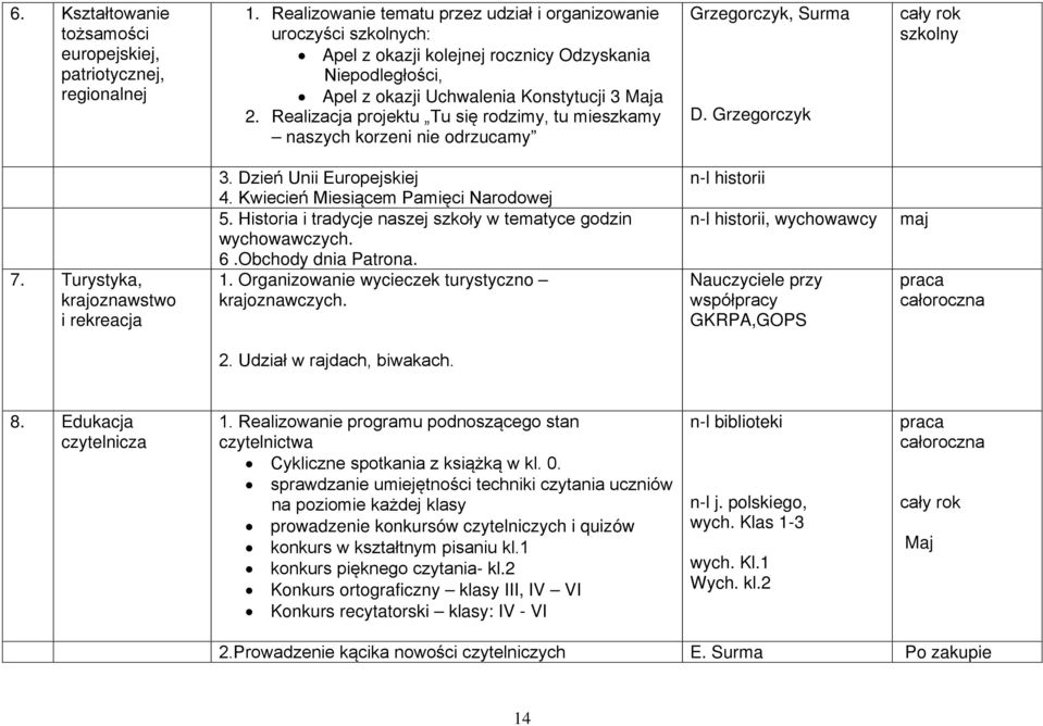 Realizacja projektu Tu się rodzimy, tu mieszkamy naszych korzeni nie odrzucamy Grzegorczyk, Surma D. Grzegorczyk cały rok szkolny 7. Turystyka, krajoznawstwo i rekreacja 3. Dzień Unii Europejskiej 4.