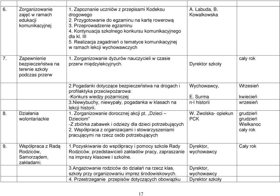 Zapewnienie bezpieczeństwa na terenie szkoły podczas przerw 1. Zorganizowanie dyżurów nauczycieli w czasie przerw międzylekcyjnych. Dyrektor szkoły cały rok 8. Działania wolontariackie 2.