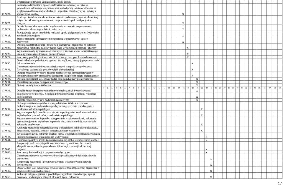 rodziny i społeczności lokalnej C. W23. Realizuje świadczenia zdrowotne w zakresie podstawowej opieki zdrowotnej w tym: świadczenia gwarantowane, i zapewnianie opieki nad pacjentem chorym C. W24.