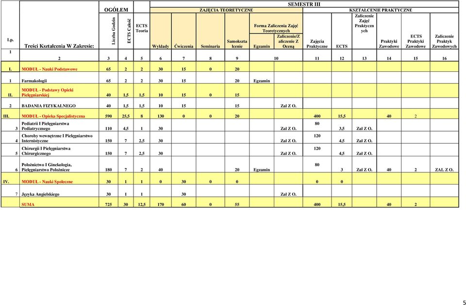 SEMESTR III Zajęcia Praktyczne KSZTAŁCENIE PRAKTYCZNE Zaliczenie Zajęć Praktyczn ych Praktyki Zawodowe ECTS Praktyki Zawodowe 2 3 4 5 6 7 8 9 10 11 12 13 14 15 16 ECTS Zaliczenie Praktyk Zawodowych I.
