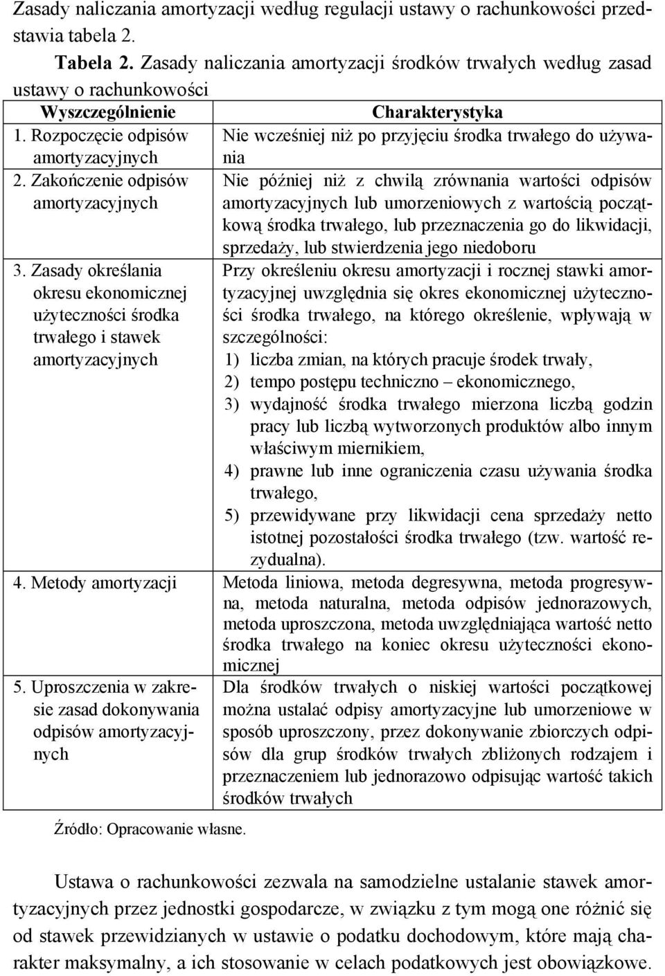 Rozpoczęcie odpisów Nie wcześniej niż po przyjęciu środka trwałego do używania amortyzacyjnych 2. Zakończenie odpisów amortyzacyjnych 3.