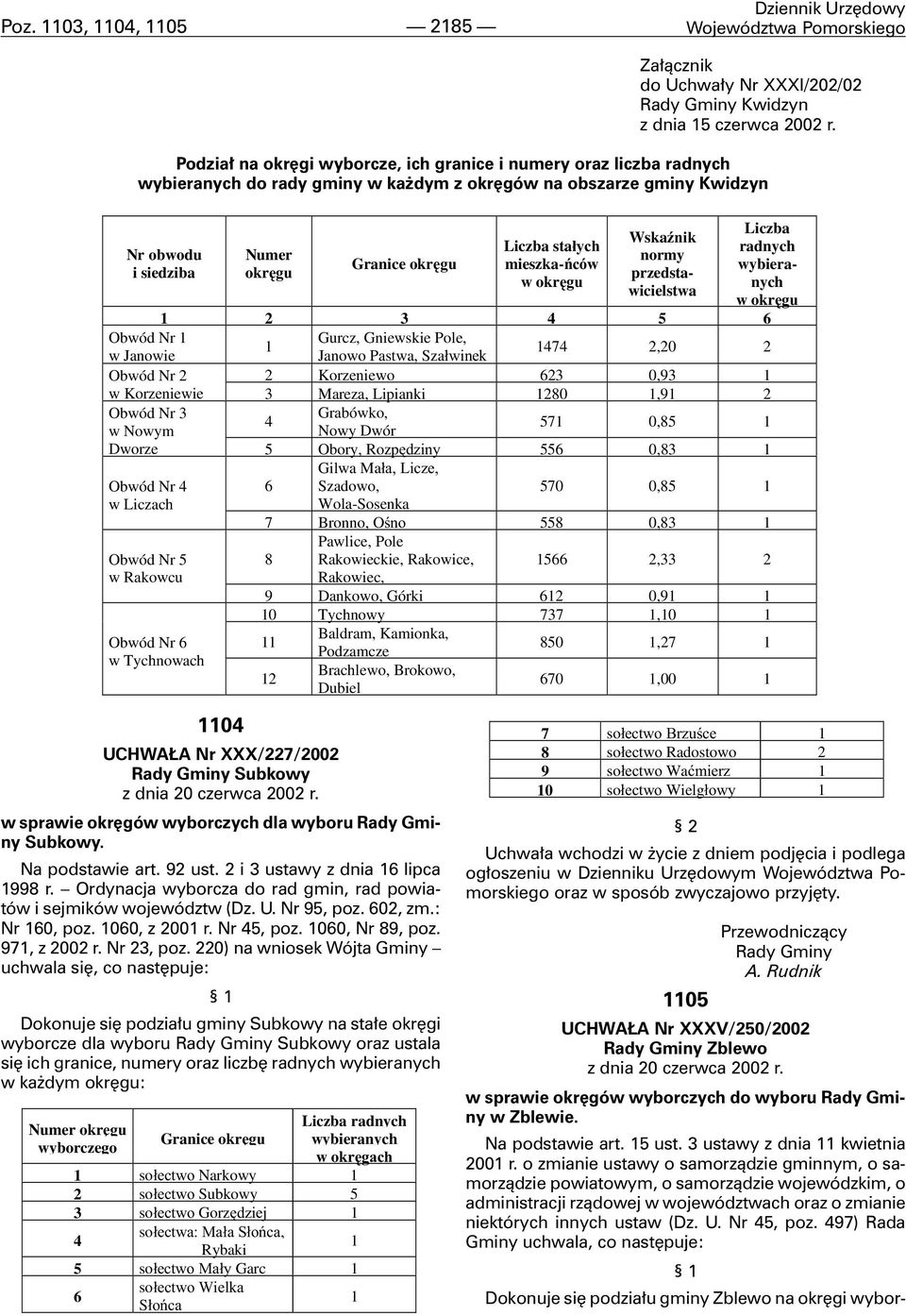 mieszka-ñców w okrêgu WskaŸnik normy przedstawicielstwa radnych wybieranych w okrêgu 5 6 Nr Gurcz, Gniewskie Pole, w Janowie Janowo Pastwa, Sza³winek 7,0 Nr Korzeniewo 6 0,9 w Korzeniewie Mareza,