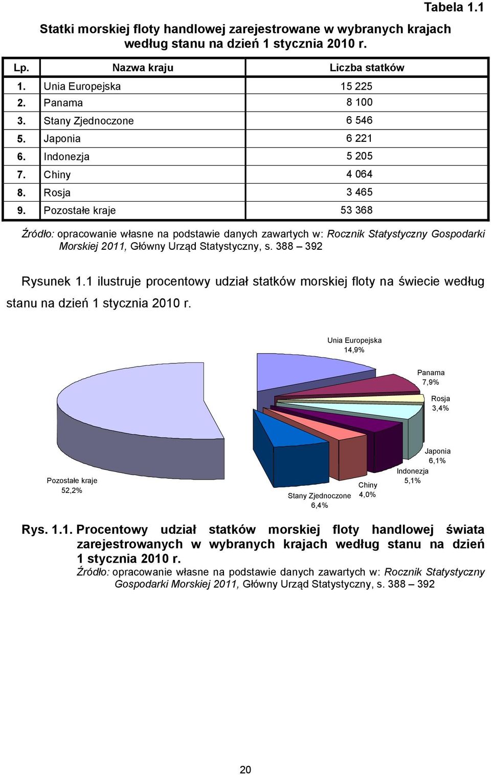 1 Źródło: opracowanie własne na podstawie danych zawartych w: Rocznik Statystyczny Gospodarki Morskiej 2011, Główny Urząd Statystyczny, s. 388 392 Rysunek 1.