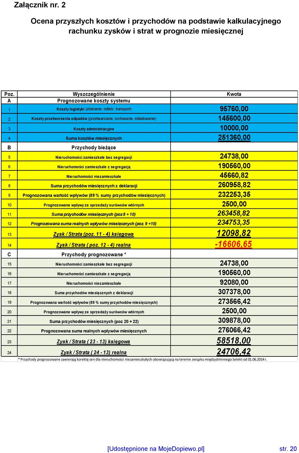 Koszty administracyjne 10000,00 4 Suma kosztów miesięcznych 251360,00 B Przychody bieżące 5 Nieruchomości zamieszkałe bez segregacji 24738,00 6 Nieruchomości zamieszkałe z segregacją 190560,00 7