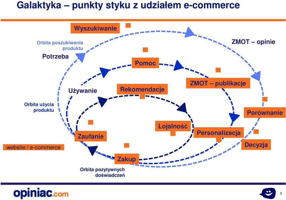 Używanie Rekomendacje ZMOT publikacje Porównanie website / e-commerce