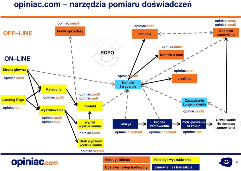 quit Produkt Kontakt i wsparcie opiniac.chat LiveChat Zarządzanie kontem klienta opiniac.