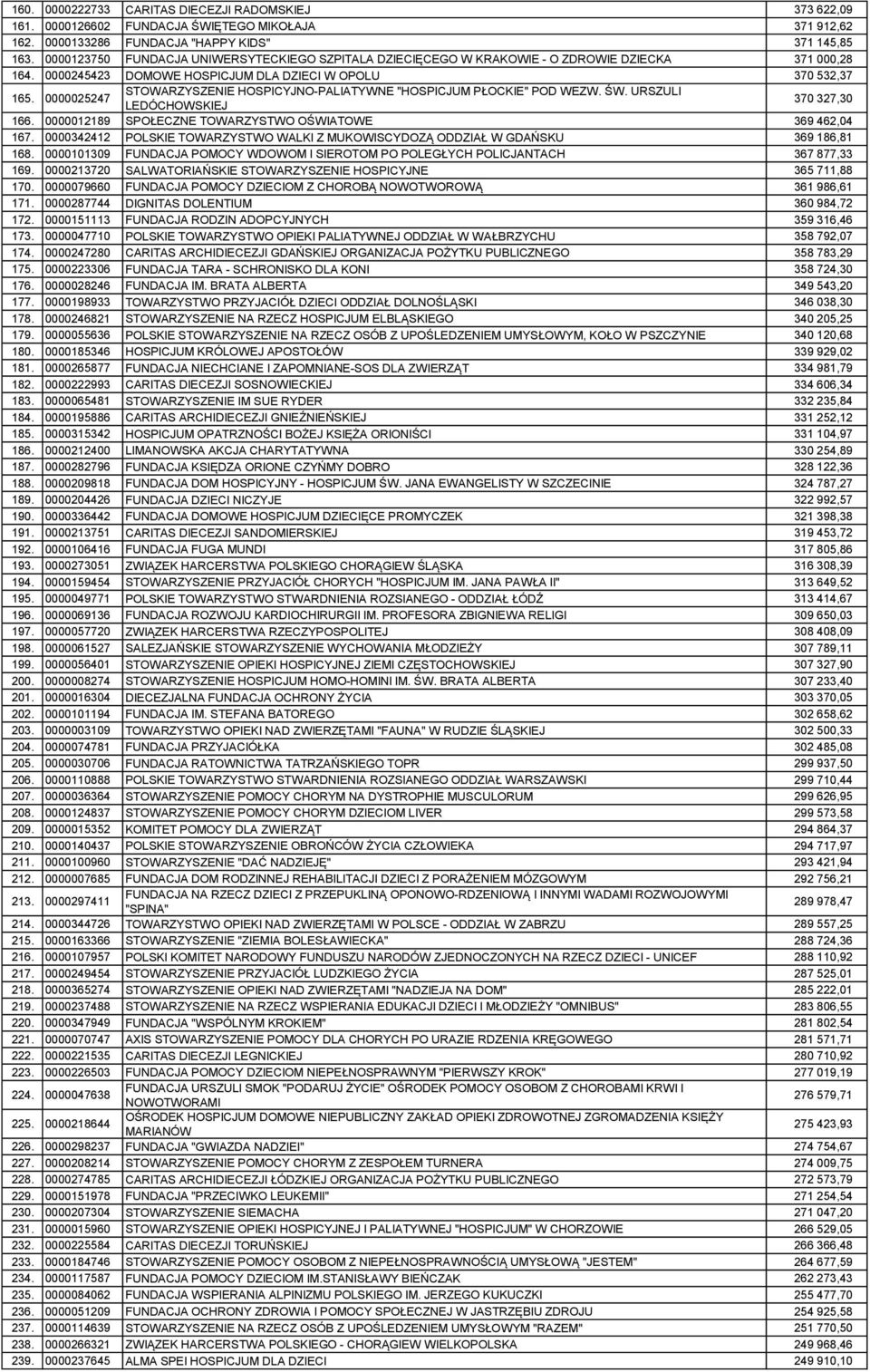 0000025247 STOWARZYSZENIE HOSPICYJNO-PALIATYWNE "HOSPICJUM PŁOCKIE" POD WEZW. ŚW. URSZULI LEDÓCHOWSKIEJ 370 327,30 166. 0000012189 SPOŁECZNE TOWARZYSTWO OŚWIATOWE 369 462,04 167.