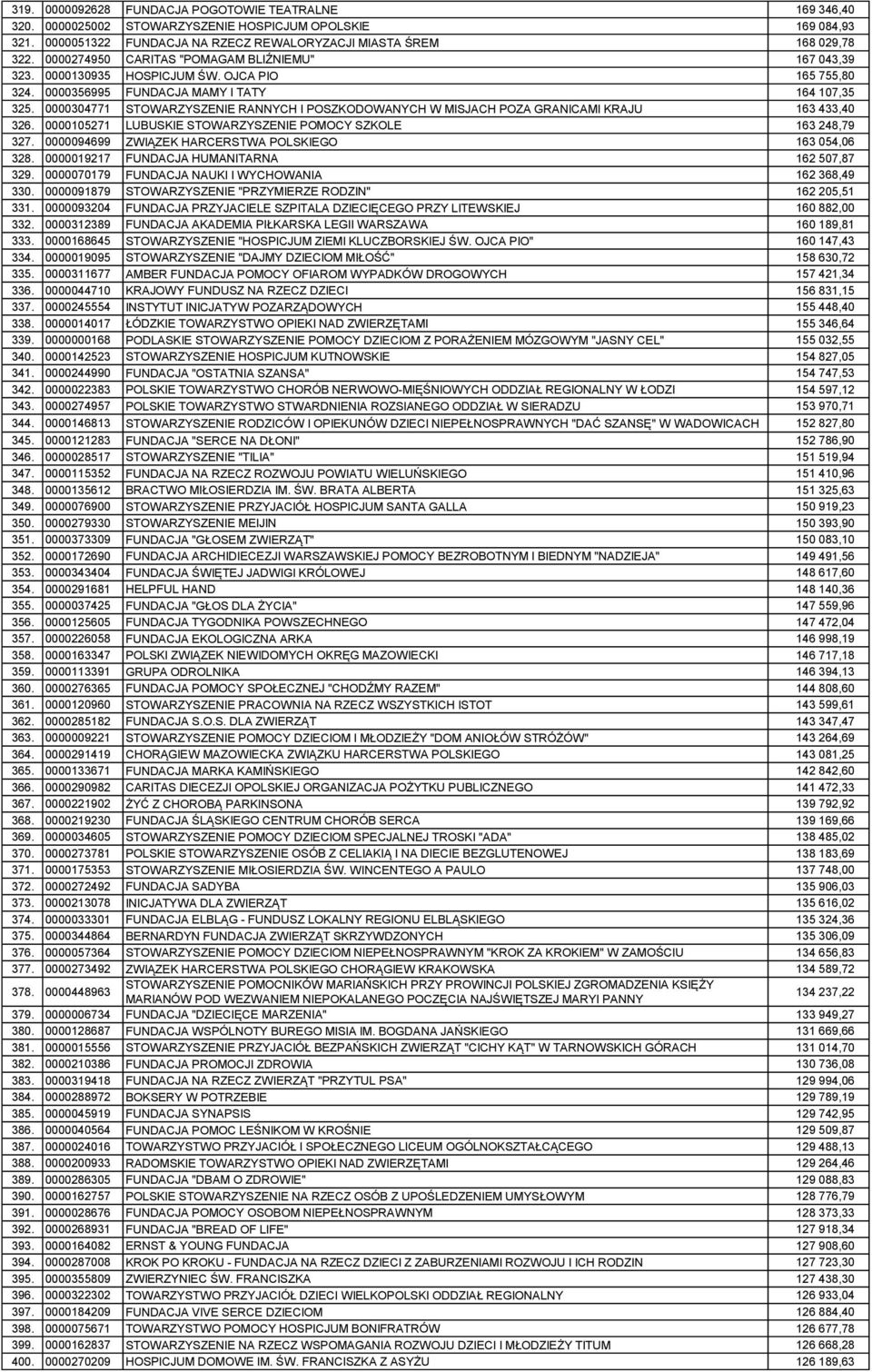 0000304771 STOWARZYSZENIE RANNYCH I POSZKODOWANYCH W MISJACH POZA GRANICAMI KRAJU 163 433,40 326. 0000105271 LUBUSKIE STOWARZYSZENIE POMOCY SZKOLE 163 248,79 327.