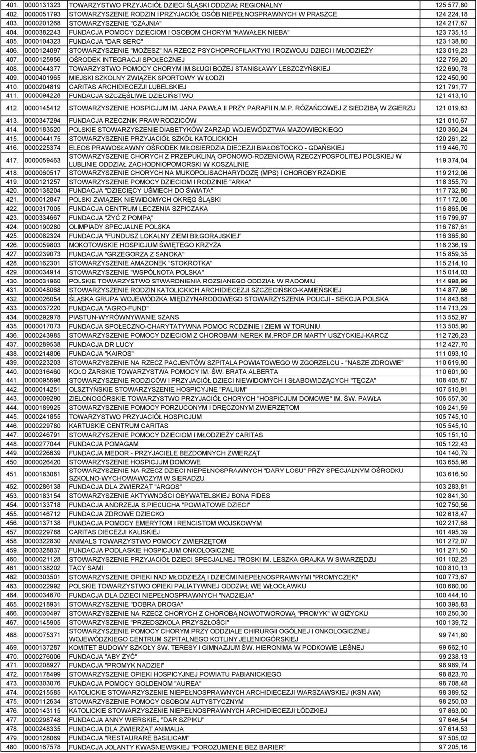 0000124097 STOWARZYSZENIE "MOŻESZ" NA RZECZ PSYCHOPROFILAKTYKI I ROZWOJU DZIECI I MŁODZIEŻY 123 019,23 407. 0000125956 OŚRODEK INTEGRACJI SPOŁECZNEJ 122 759,20 408.