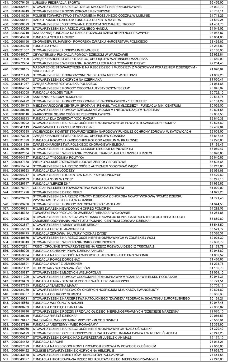 0000095631 DZIEŁO POMOCY DZIECIOM FUNDACJA RUPERTA MAYERA 94 510,24 486. 0000006873 STOWARZYSZENIE "OSTROWIANIE DZIECIOM SPECJALNEJ TROSKI" 94 461,70 487.