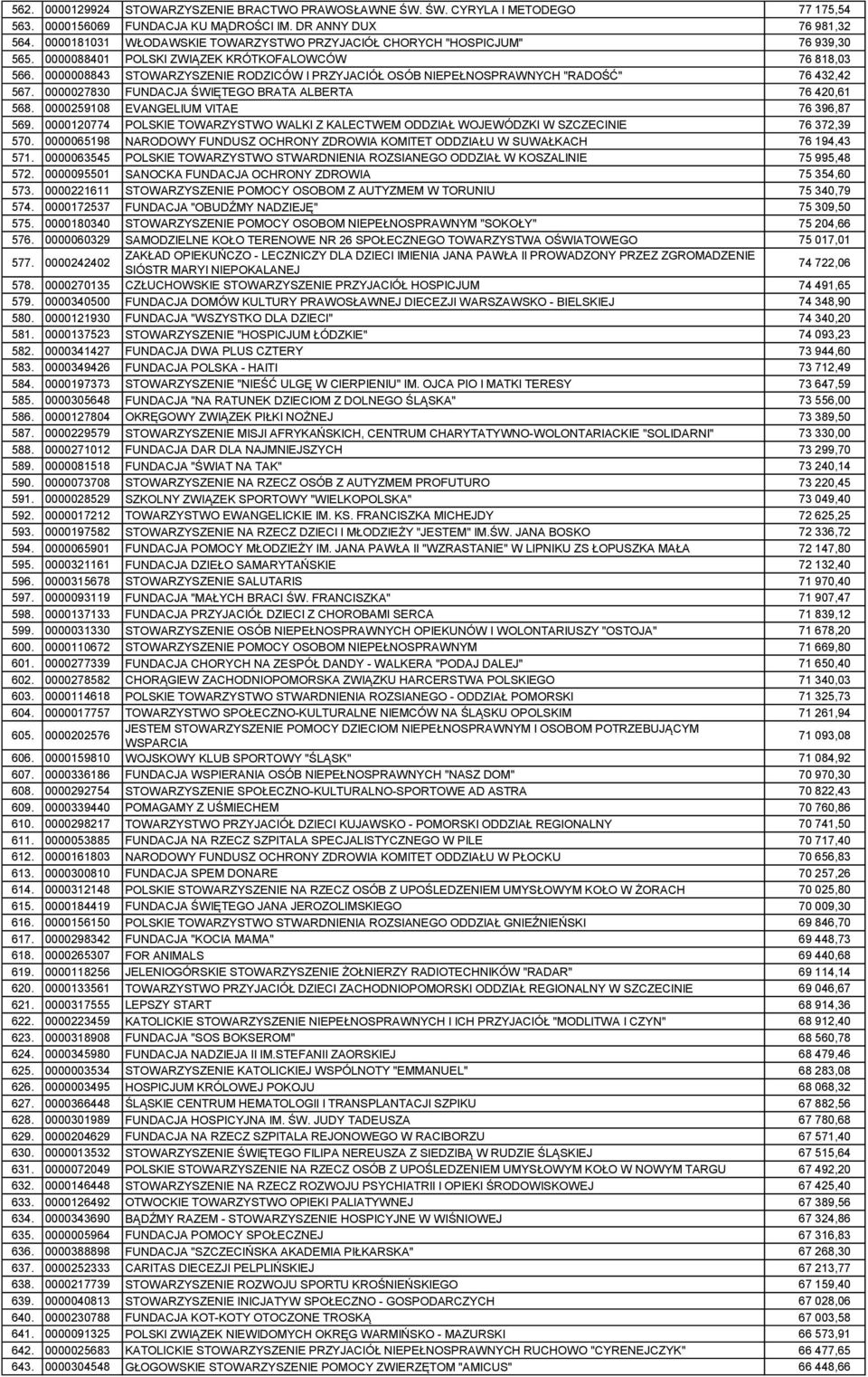 0000008843 STOWARZYSZENIE RODZICÓW I PRZYJACIÓŁ OSÓB NIEPEŁNOSPRAWNYCH "RADOŚĆ" 76 432,42 567. 0000027830 FUNDACJA ŚWIĘTEGO BRATA ALBERTA 76 420,61 568. 0000259108 EVANGELIUM VITAE 76 396,87 569.