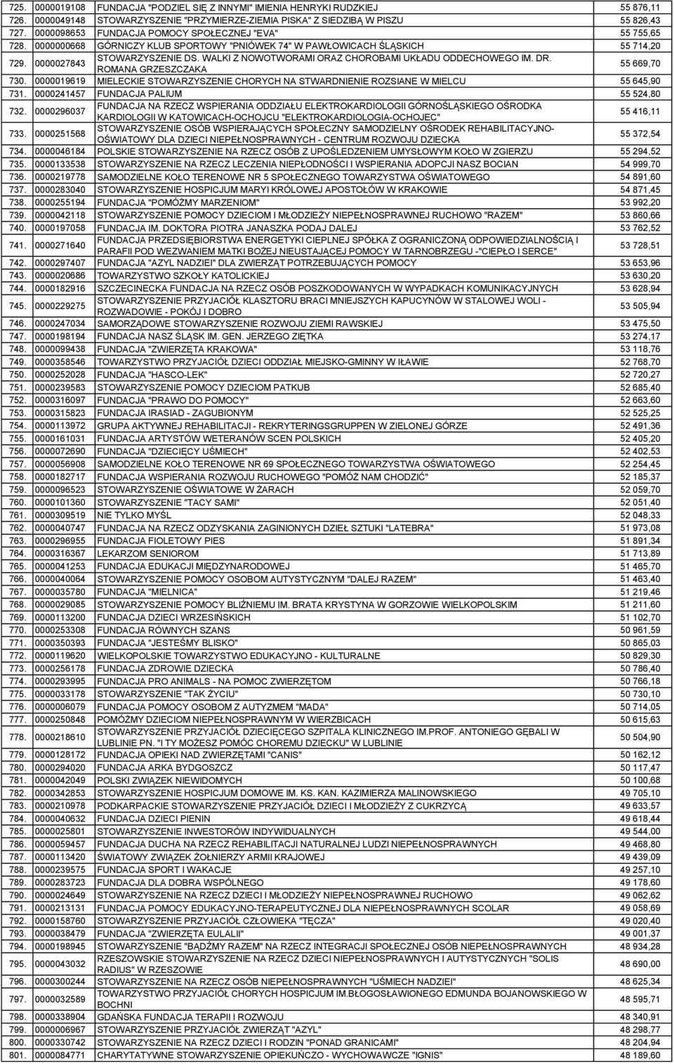 WALKI Z NOWOTWORAMI ORAZ CHOROBAMI UKŁADU ODDECHOWEGO IM. DR. ROMANA GRZESZCZAKA 55 669,70 730. 0000019619 MIELECKIE STOWARZYSZENIE CHORYCH NA STWARDNIENIE ROZSIANE W MIELCU 55 645,90 731.