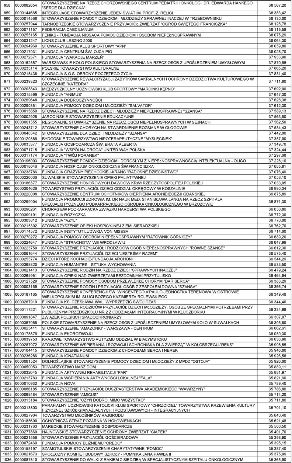 0000257944 TARNOBRZESKIE STOWARZYSZENIE PRZYJACIÓŁ ZWIERZĄT "OGRÓD ŚWIĘTEGO FRANCISZKA" 38 128,78 962. 0000071157 FEDERACJA CAECILIANUM 38 115,56 963.