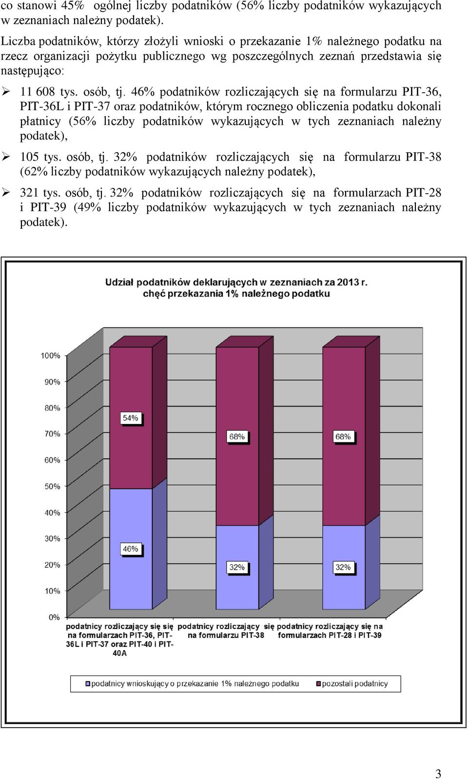 46% podatników rozliczających się na formularzu PIT-36, PIT-36L i PIT-37 oraz podatników, którym rocznego obliczenia podatku dokonali płatnicy (56% liczby podatników wykazujących w tych zeznaniach