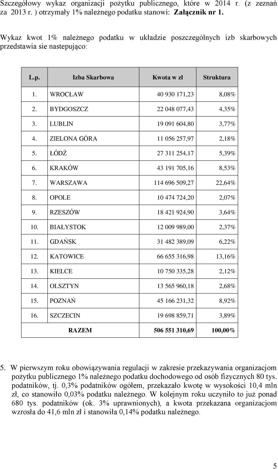 BYDGOSZCZ 22 048 077,43 4,35% 3. LUBLIN 19 091 604,80 3,77% 4. ZIELONA GÓRA 11 056 257,97 2,18% 5. ŁÓDŹ 27 311 254,17 5,39% 6. KRAKÓW 43 191 705,16 8,53% 7. WARSZAWA 114 696 509,27 22,64% 8.