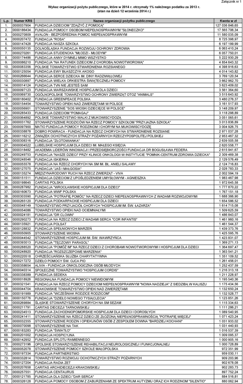 0000270809 AVALON - BEZPOŚREDNIA POMOC NIEPEŁNOSPRAWNYM 11 580 035,09 4. 0000207472 FUNDACJA "ROSA" 8 725 398,97 5. 0000147428 FUNDACJA NASZA SZKOŁA 6 197 199,99 6.