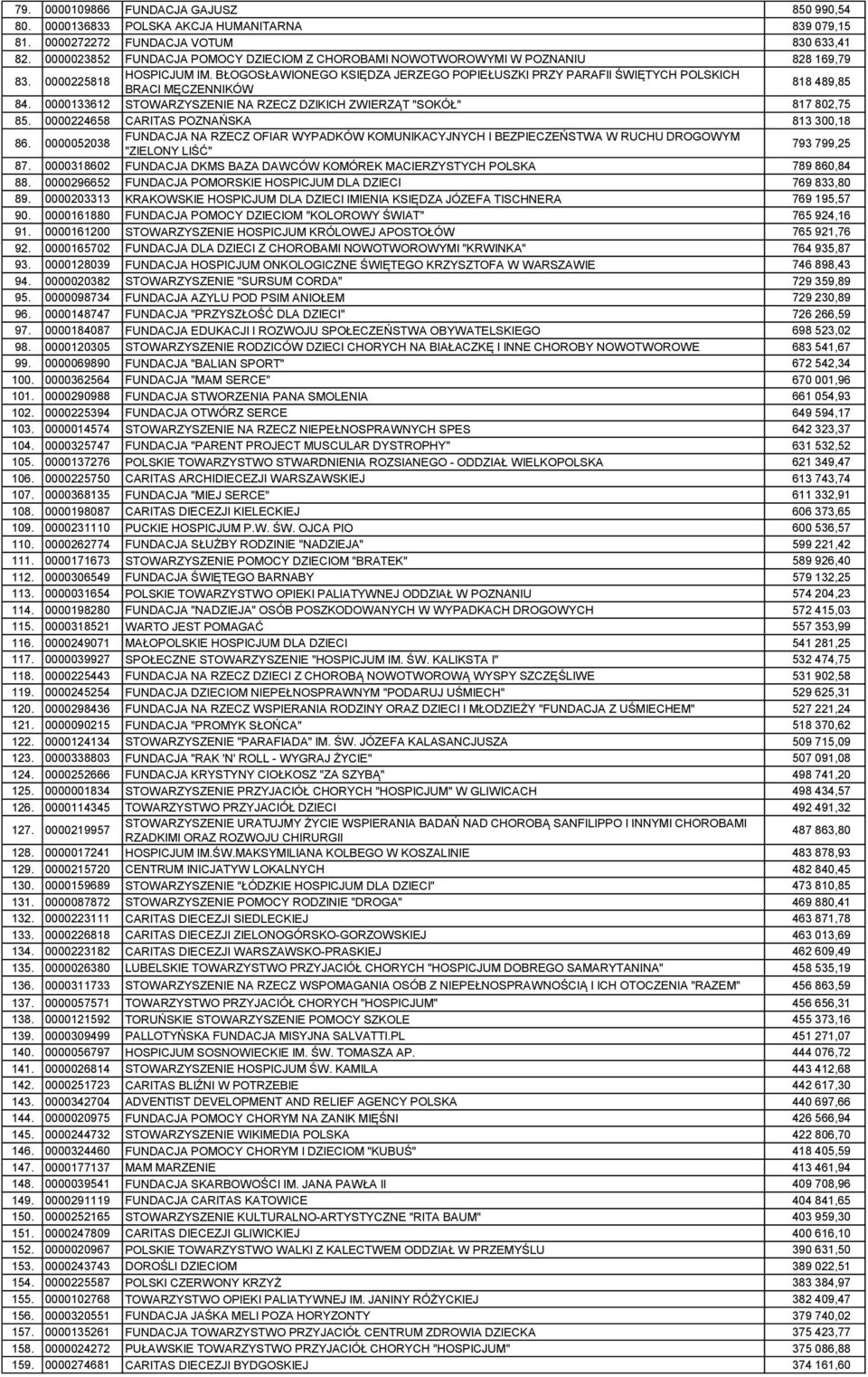 BŁOGOSŁAWIONEGO KSIĘDZA JERZEGO POPIEŁUSZKI PRZY PARAFII ŚWIĘTYCH POLSKICH BRACI MĘCZENNIKÓW 818 489,85 84. 0000133612 STOWARZYSZENIE NA RZECZ DZIKICH ZWIERZĄT "SOKÓŁ" 817 802,75 85.