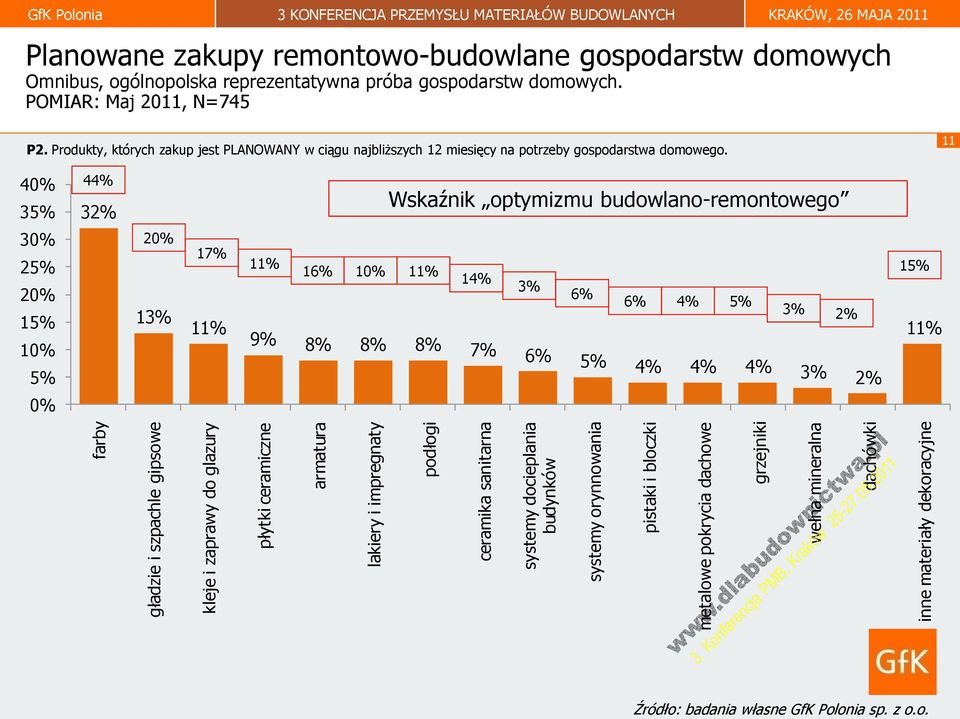 BUDOWLANYCH KRAKÓW, 26 MAJA 2011 Planowane zakupy remontowo-budowlane gospodarstw domowych Omnibus, ogólnopolska reprezentatywna próba gospodarstw domowych. POMIAR: Maj 2011, N=745 P2.