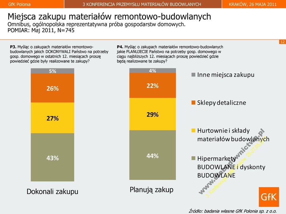 onia sp. z o.o. GfK Polonia 3 KONFERENCJA PRZEMYSŁU MATERIAŁÓW BUDOWLANYCH KRAKÓW, 26 MAJA 2011 Miejsca zakupu materiałów remontowo-budowlanych Omnibus, ogólnopolska reprezentatywna próba gospodarstw domowych.