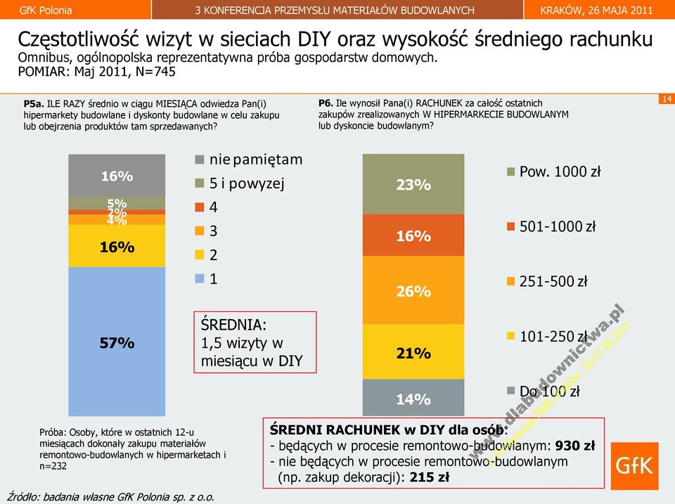 Ile wynosił Pana(i) RACHUNEK za całość ostatnich zakupów zrealizowanych W HIPERMARKECIE BUDOWLANYM lub dyskoncie budowlanym? 14 16% nie pamiętam 5 i powyzej 23% Pow.