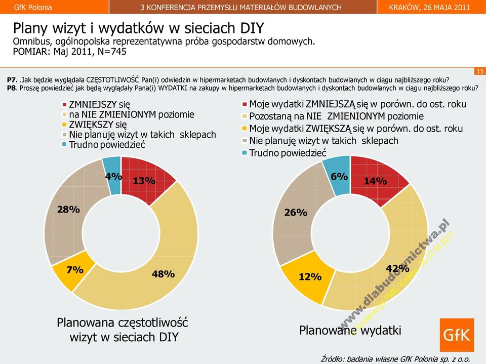 Proszę powiedzieć jak będą wyglądały Pana(i) WYDATKI na zakupy w hipermarketach budowlanych i dyskontach budowlanych w ciągu najbliższego roku?