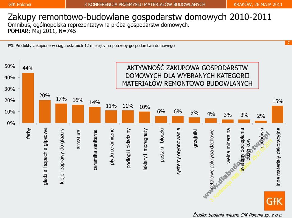 remontowo-budowlane gospodarstw domowych 2010-2011 Omnibus, ogólnopolska reprezentatywna próba gospodarstw domowych. POMIAR: Maj 2011, N=745 P1.