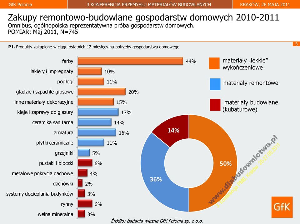 remontowe gładzie i szpachle gipsowe 20% inne materiały dekoracyjne kleje i zaprawy do glazury 15% 17% materiały budowlane (kubaturowe) ceramika sanitarna armatura płytki