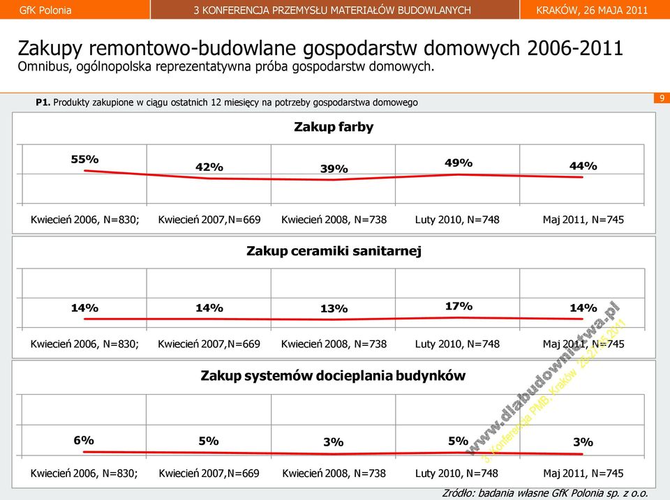 2008, N=738 Luty 2010, N=748 Maj 2011, N=745 Zakup ceramiki sanitarnej 14% 14% 13% 17% 14% Kwiecień 2006, N=830; Kwiecień 2007,N=669 Kwiecień 2008, N=738 Luty 2010,