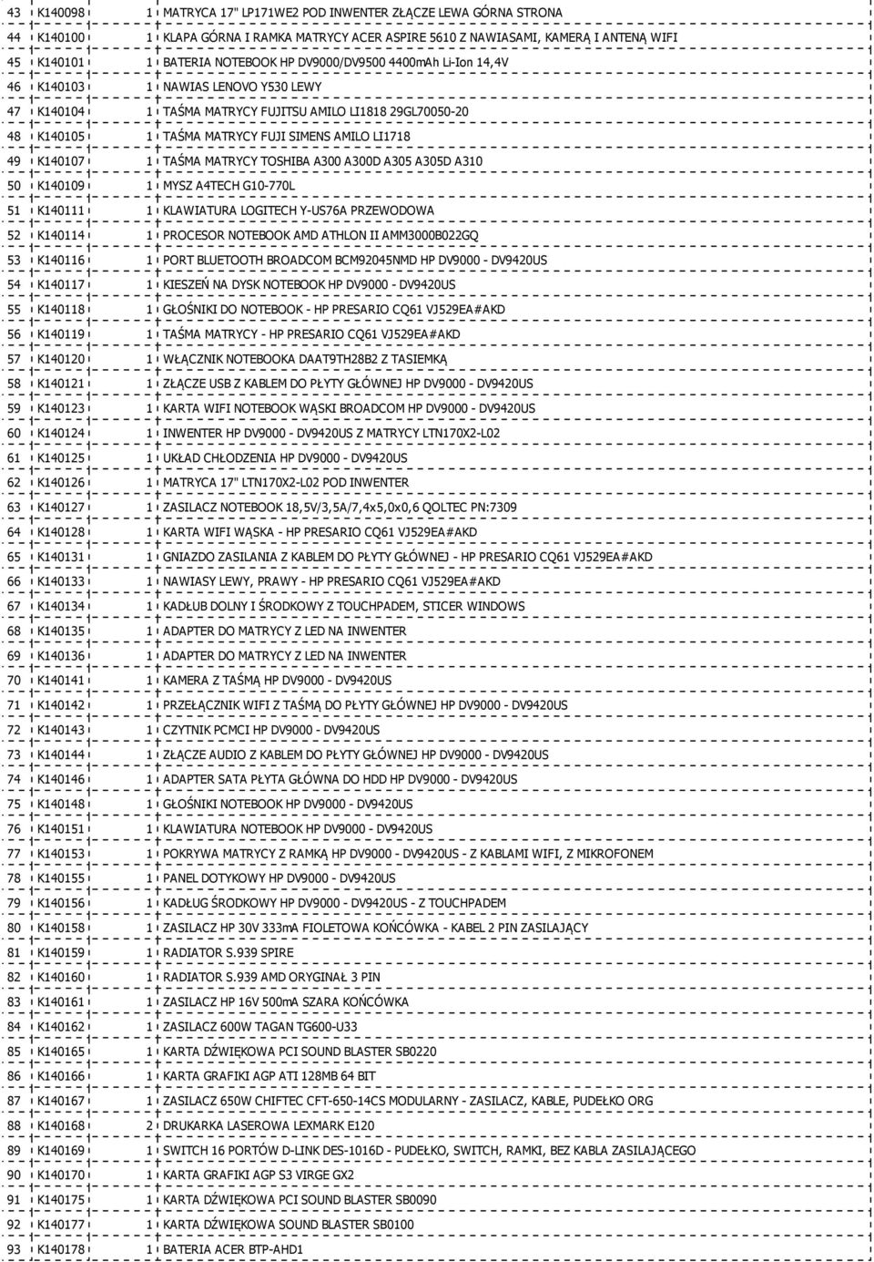 TAŚMA MATRYCY TOSHIBA A300 A300D A305 A305D A310 50 K140109 1 MYSZ A4TECH G10-770L 51 K140111 1 KLAWIATURA LOGITECH Y-US76A PRZEWODOWA 52 K140114 1 PROCESOR NOTEBOOK AMD ATHLON II AMM3000B022GQ 53