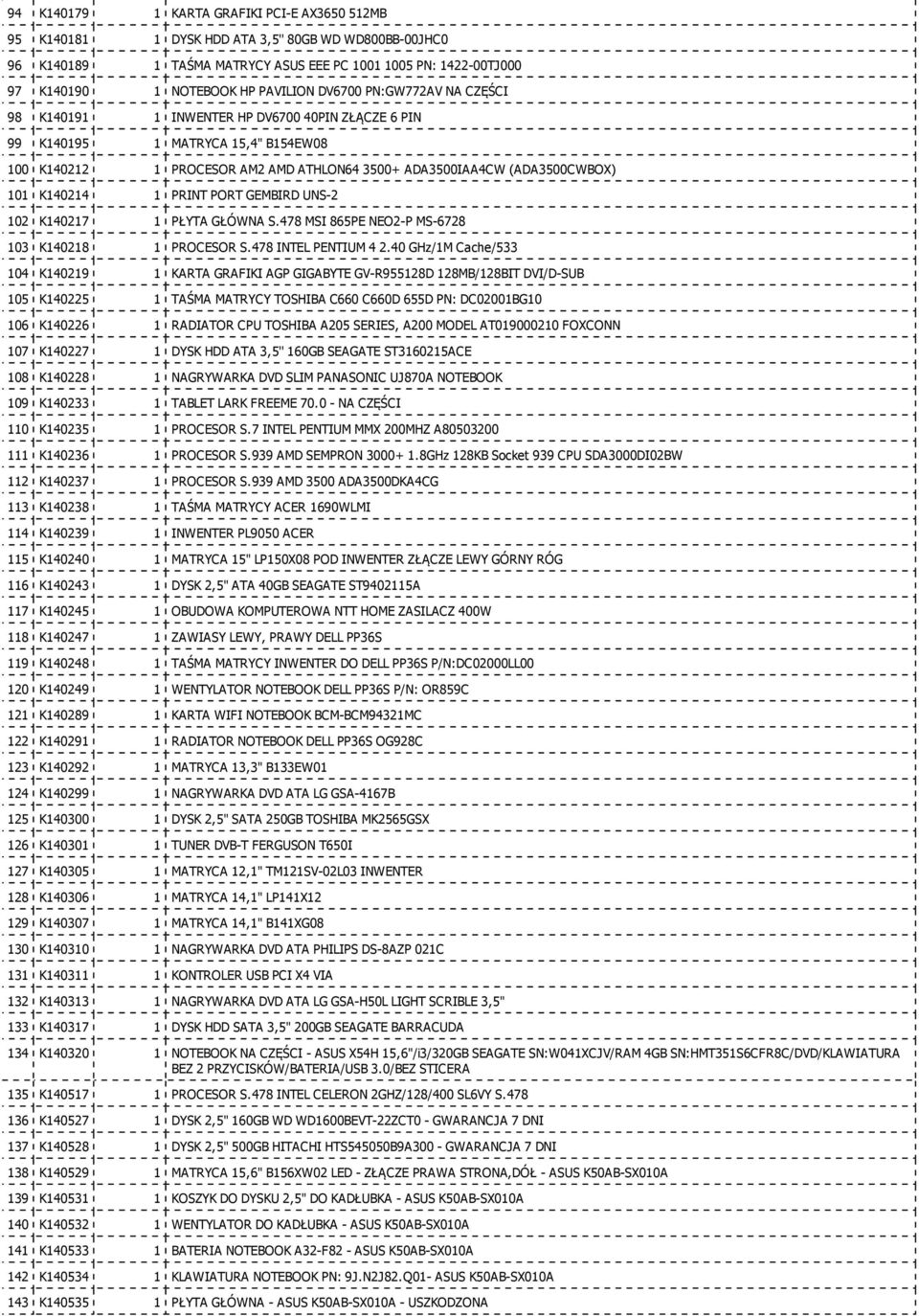 101 K140214 1 PRINT PORT GEMBIRD UNS-2 102 K140217 1 PŁYTA GŁÓWNA S.478 MSI 865PE NEO2-P MS-6728 103 K140218 1 PROCESOR S.478 INTEL PENTIUM 4 2.